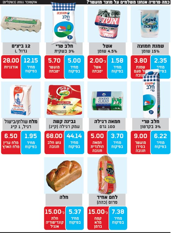 כמה פרמיה אנחנו משלמים על מוצר מועשר / צלם: יחצ כמה פרמיה אנחנו משלמים על מוצר מועשר / צלם: יחצ